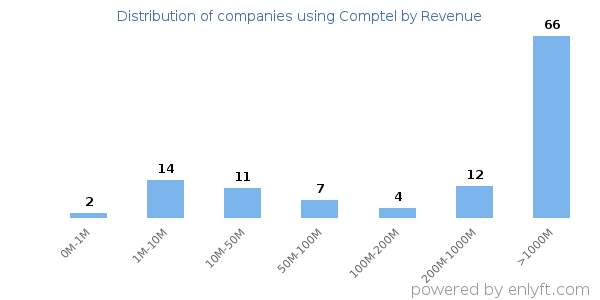 Comptel clients - distribution by company revenue