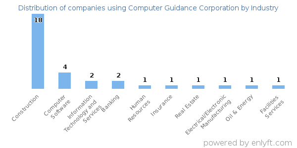 Companies using Computer Guidance Corporation - Distribution by industry