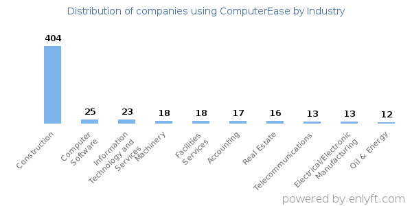 Companies using ComputerEase - Distribution by industry