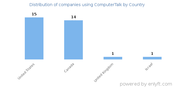 ComputerTalk customers by country
