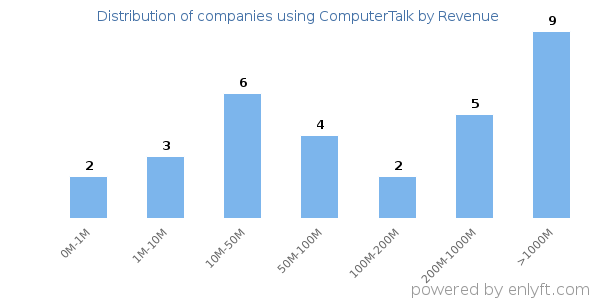 ComputerTalk clients - distribution by company revenue