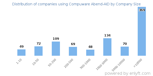 Companies using Compuware Abend-AID, by size (number of employees)