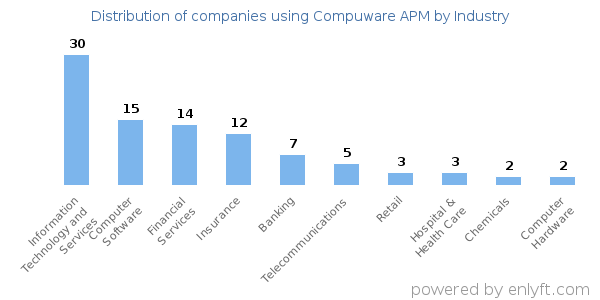 Companies using Compuware APM - Distribution by industry