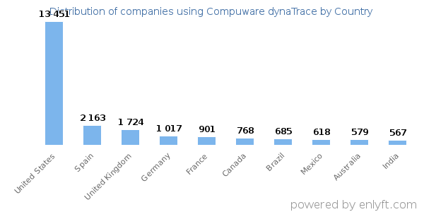 Compuware dynaTrace customers by country