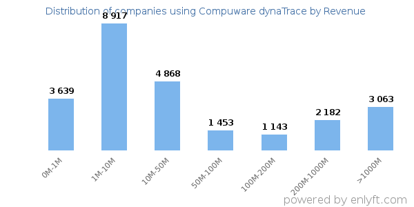 Compuware dynaTrace clients - distribution by company revenue