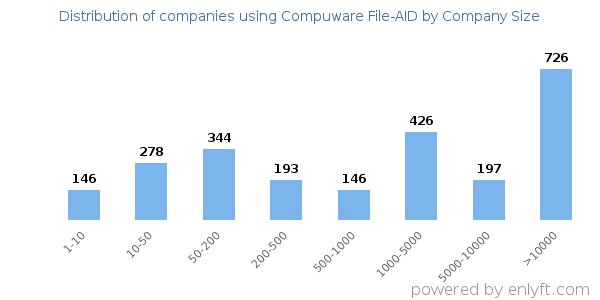 Companies using Compuware File-AID, by size (number of employees)