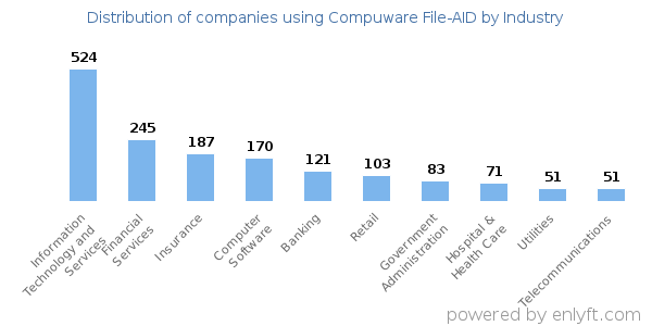 Companies using Compuware File-AID - Distribution by industry