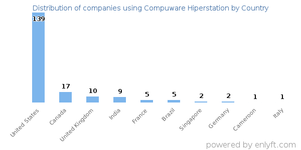 Compuware Hiperstation customers by country