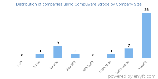 Companies using Compuware Strobe, by size (number of employees)