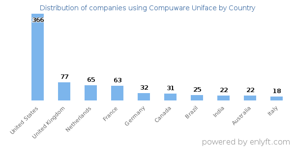 Compuware Uniface customers by country