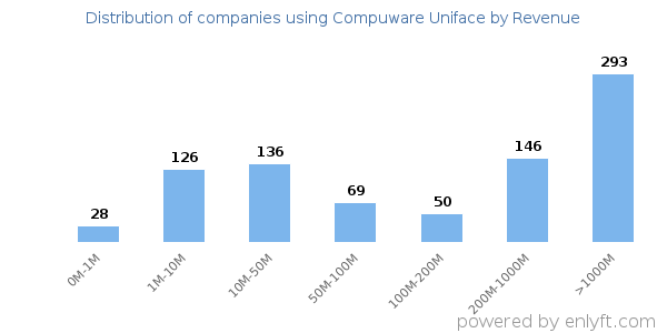Compuware Uniface clients - distribution by company revenue