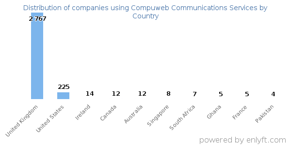 Compuweb Communications Services customers by country