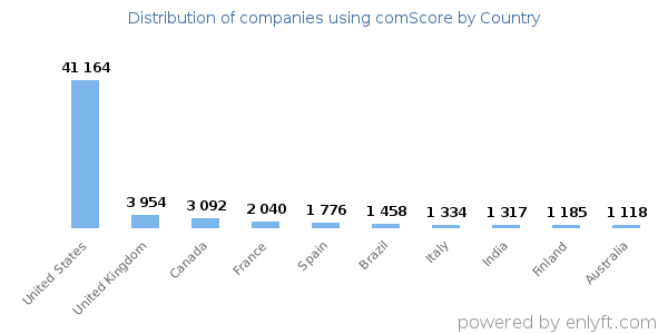 comScore customers by country