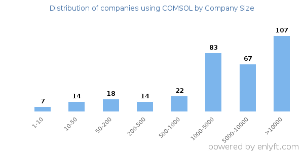 Companies using COMSOL, by size (number of employees)