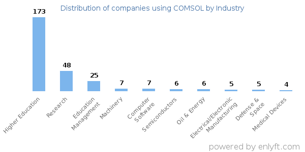 Companies using COMSOL - Distribution by industry