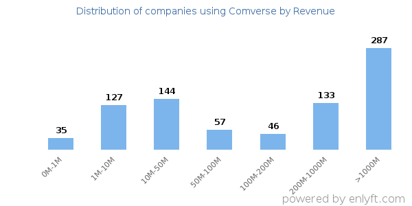 Comverse clients - distribution by company revenue
