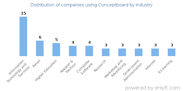 Companies using Conceptboard - Distribution by industry