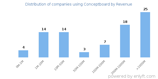 Conceptboard clients - distribution by company revenue