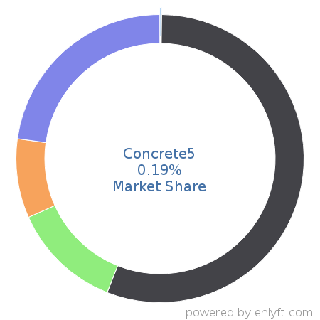 Concrete5 market share in Web Content Management is about 0.19%