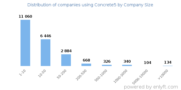 Companies using Concrete5, by size (number of employees)