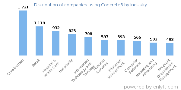 Companies using Concrete5 - Distribution by industry