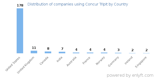Concur TripIt customers by country