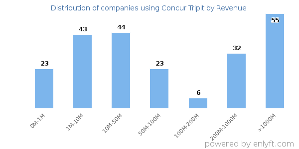 Concur TripIt clients - distribution by company revenue