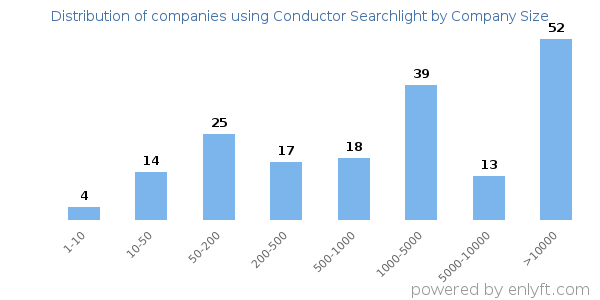 Companies using Conductor Searchlight, by size (number of employees)