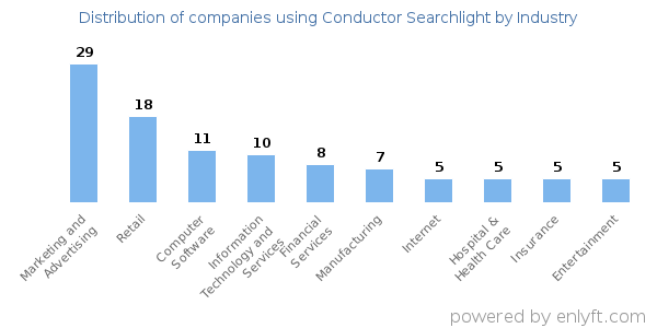 Companies using Conductor Searchlight - Distribution by industry
