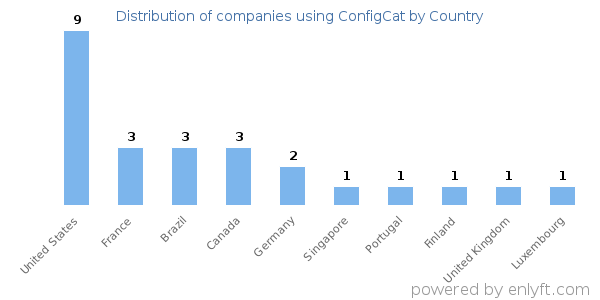 ConfigCat customers by country