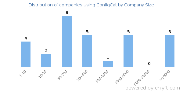 Companies using ConfigCat, by size (number of employees)