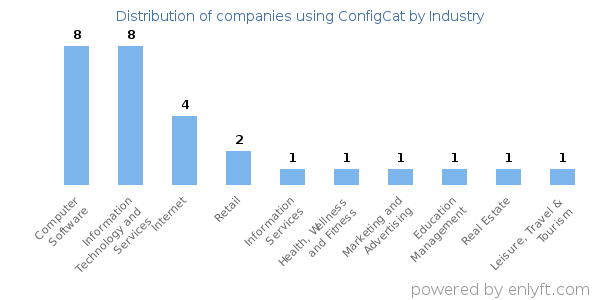Companies using ConfigCat - Distribution by industry