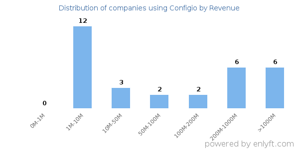 Configio clients - distribution by company revenue