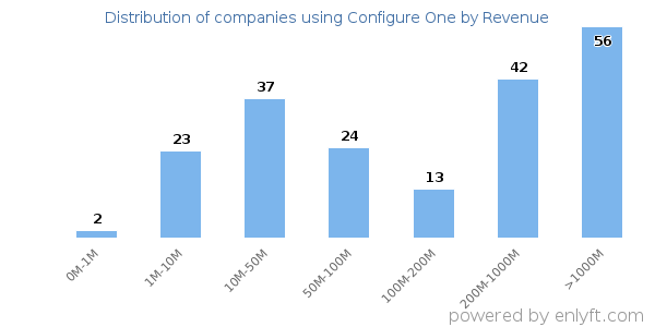 Configure One clients - distribution by company revenue