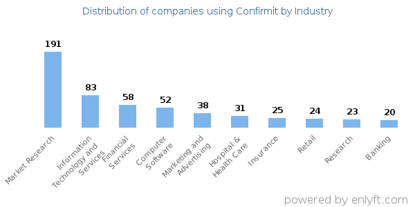 Companies using Confirmit - Distribution by industry