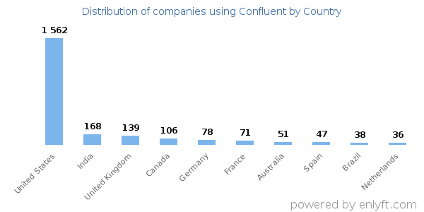 Confluent customers by country