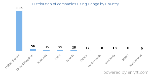 Conga customers by country