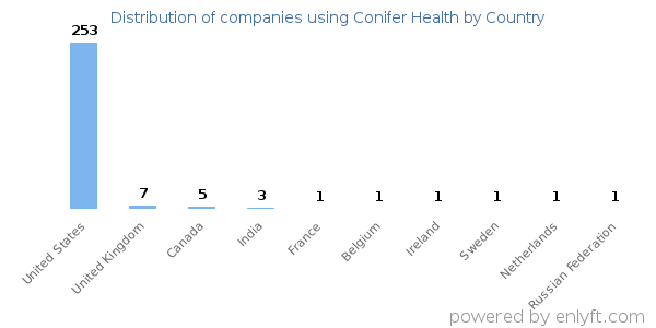 Conifer Health customers by country