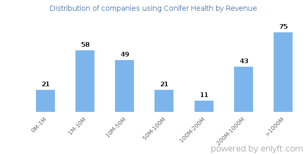 Conifer Health clients - distribution by company revenue