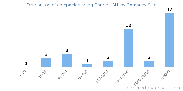 Companies using ConnectALL, by size (number of employees)