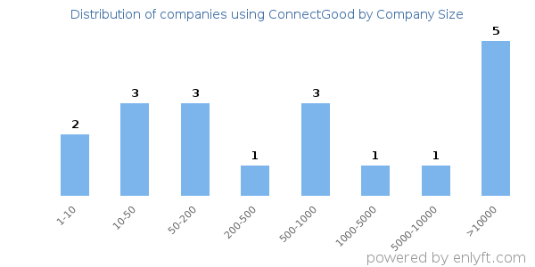 Companies using ConnectGood, by size (number of employees)