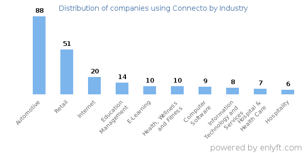 Companies using Connecto - Distribution by industry