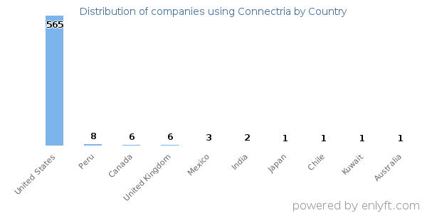 Connectria customers by country