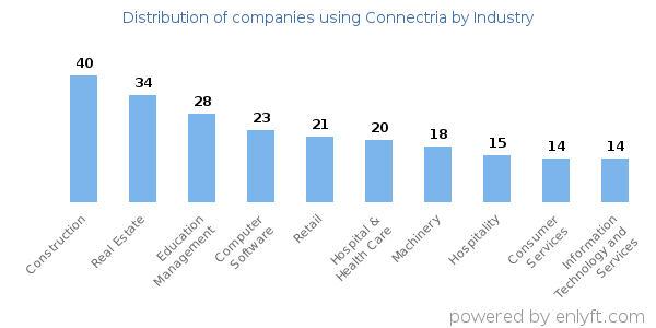 Companies using Connectria - Distribution by industry