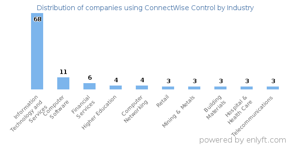Companies using ConnectWise Control - Distribution by industry