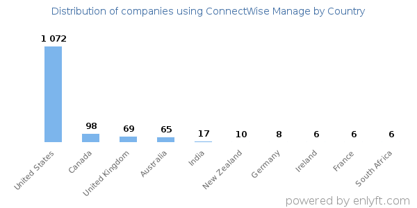 ConnectWise Manage customers by country