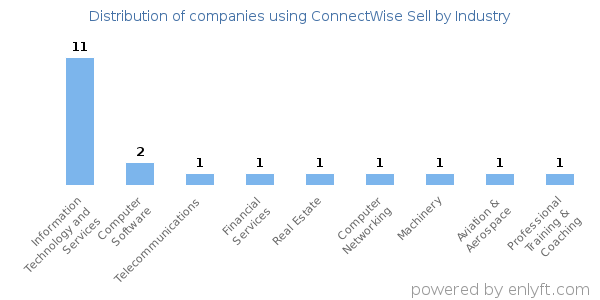 Companies using ConnectWise Sell - Distribution by industry