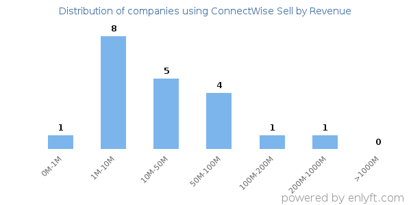 ConnectWise Sell clients - distribution by company revenue