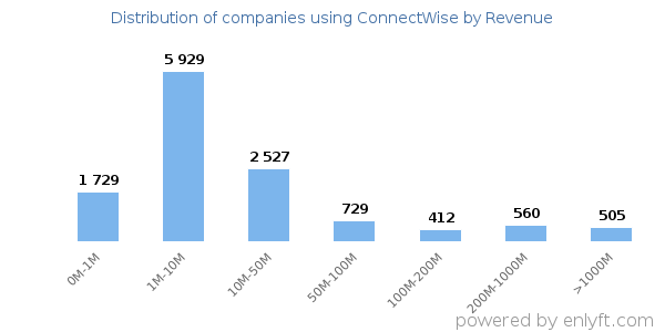 ConnectWise clients - distribution by company revenue