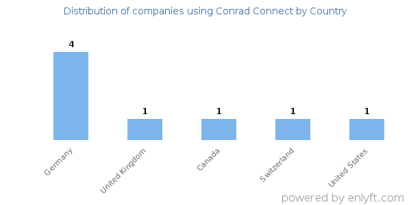 Conrad Connect customers by country
